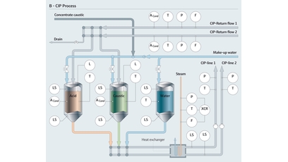 Clean-in-place process with measuring parameters