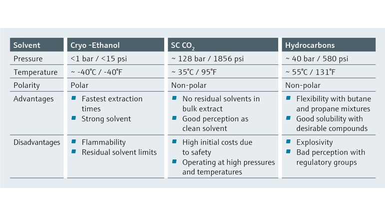 The different process conditions during extraction.