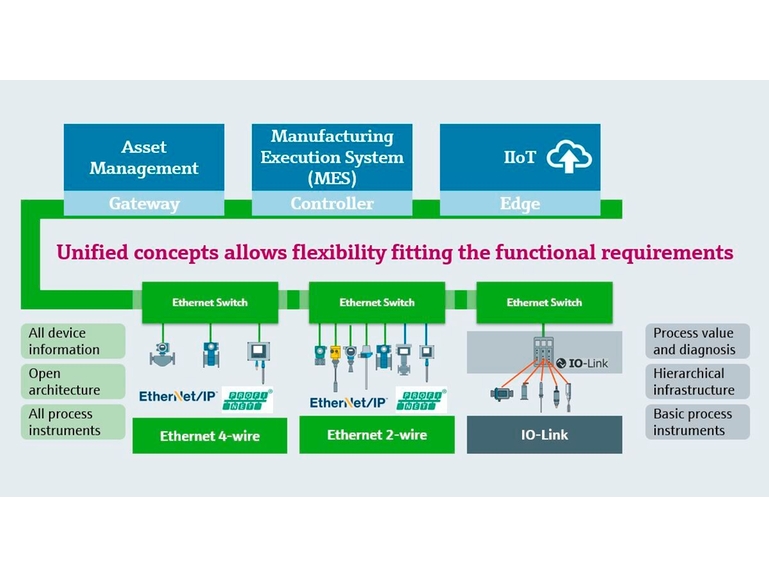 Digital connectivity strategy for the food and beverage industry